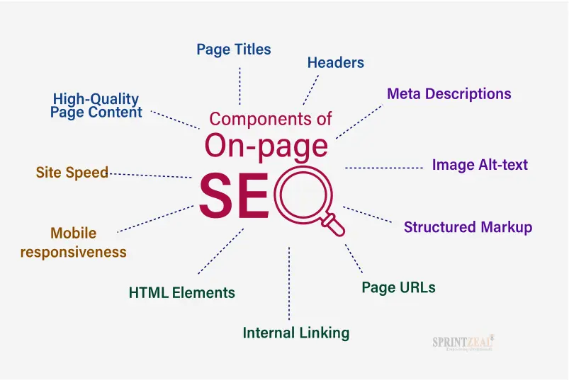 Infografis berjudul "Komponen SEO On-page" mencantumkan faktor-faktor penting seperti judul halaman, header, deskripsi meta, teks alternatif gambar, markup terstruktur, URL halaman, tautan internal, elemen HTML, daya tanggap seluler, kecepatan situs, dan kualitas tinggi konten halaman untuk meningkatkan SEO Anda di halaman.